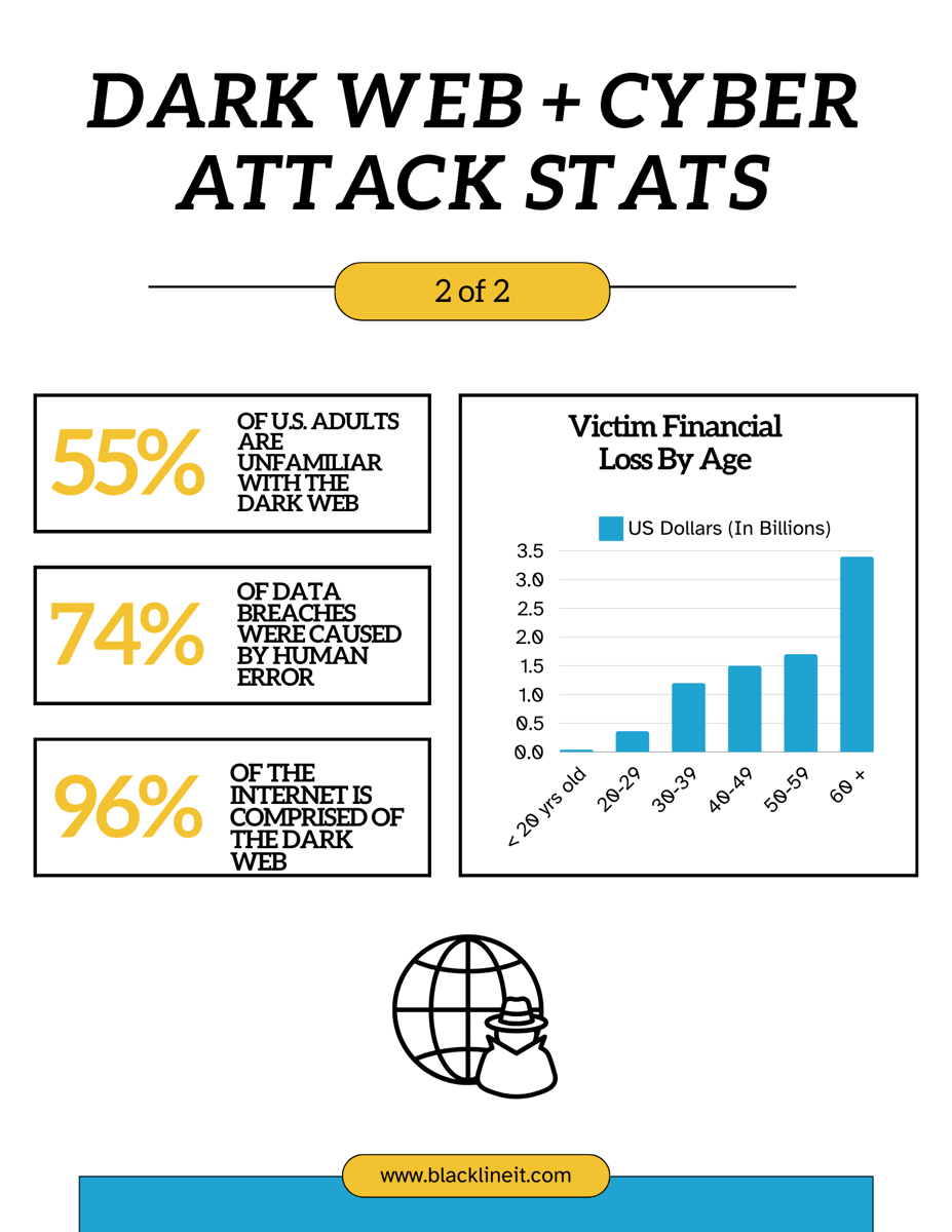 Dark Web Stats Cont.